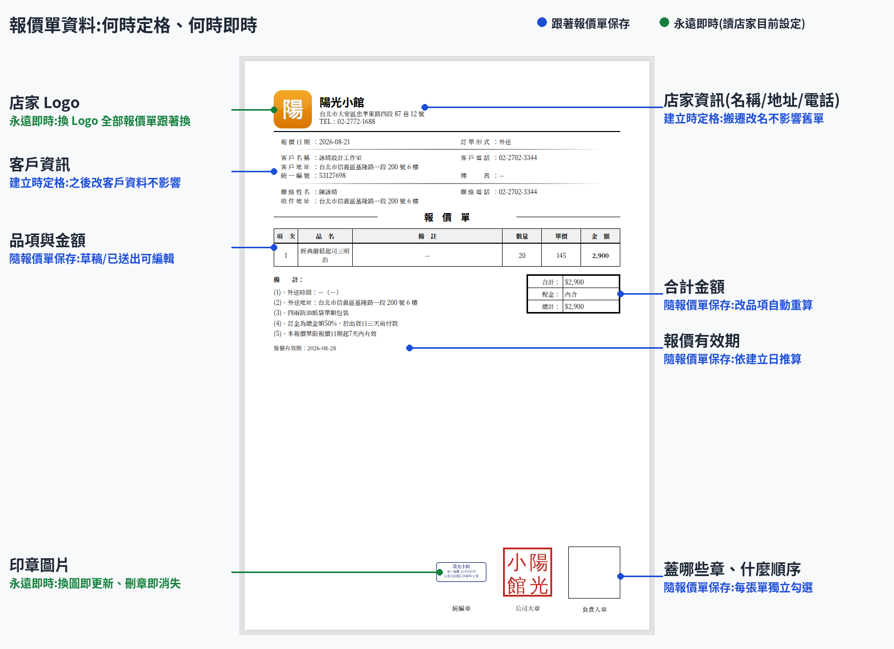 報價單各區塊的資料時效標註圖：左右兩側延伸線標出哪些資料定格保存、哪些永遠即時